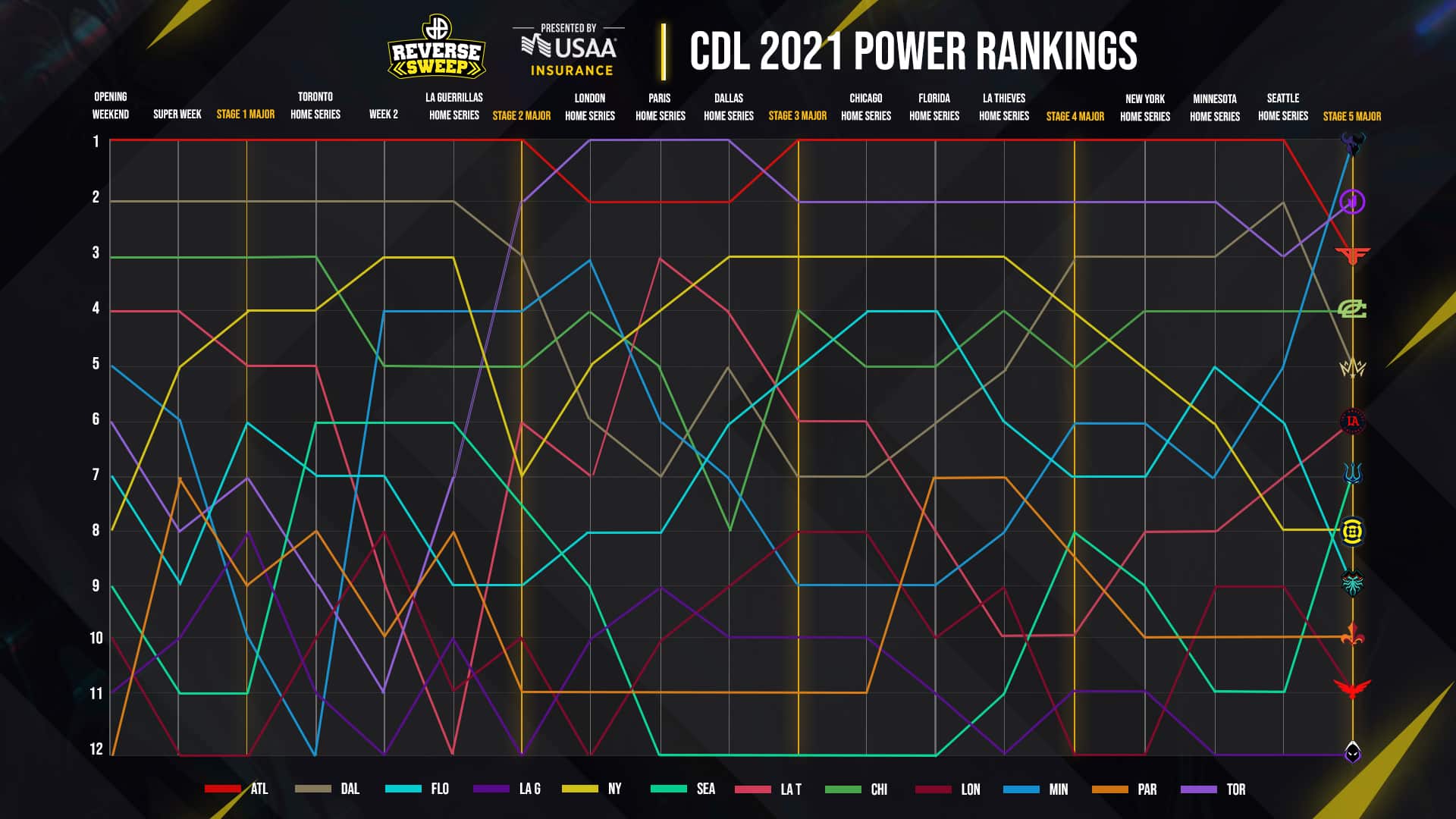 Opta Power Rankings: Highest Risers and Fallers