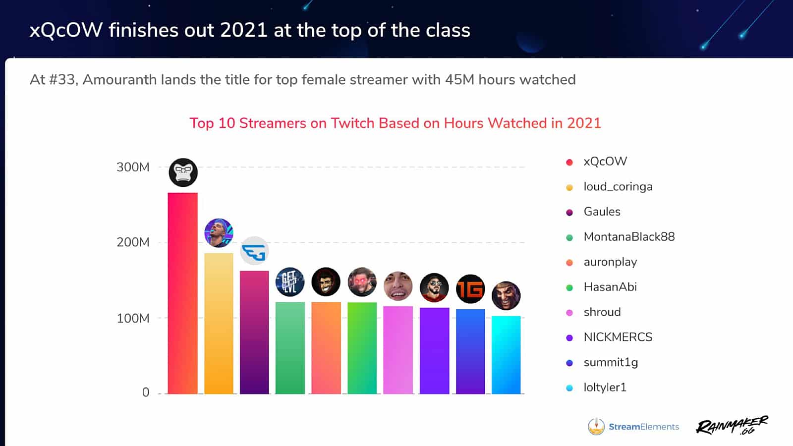 Hellere udsættelse Reduktion Most watched Twitch streamers in 2021: xQc, Gaules, NICKMERCS, more -  Dexerto