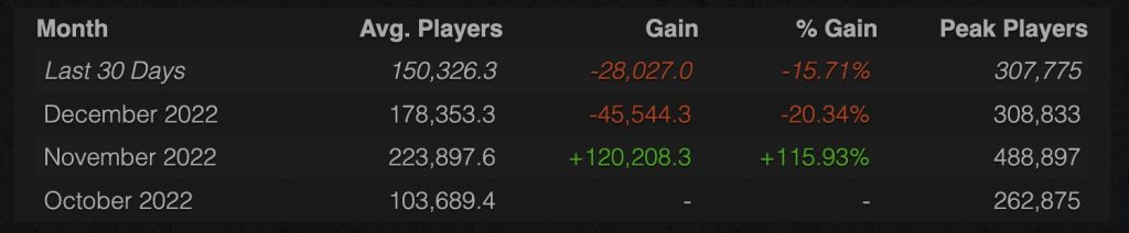 Warzone 2 players voice concerns as active player count declines