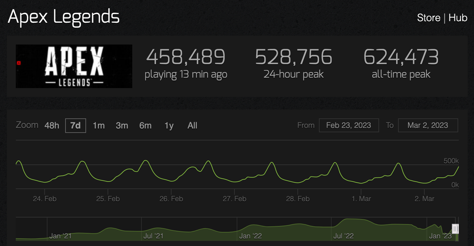 Fortnite Live Player Count and Statistics (2023)