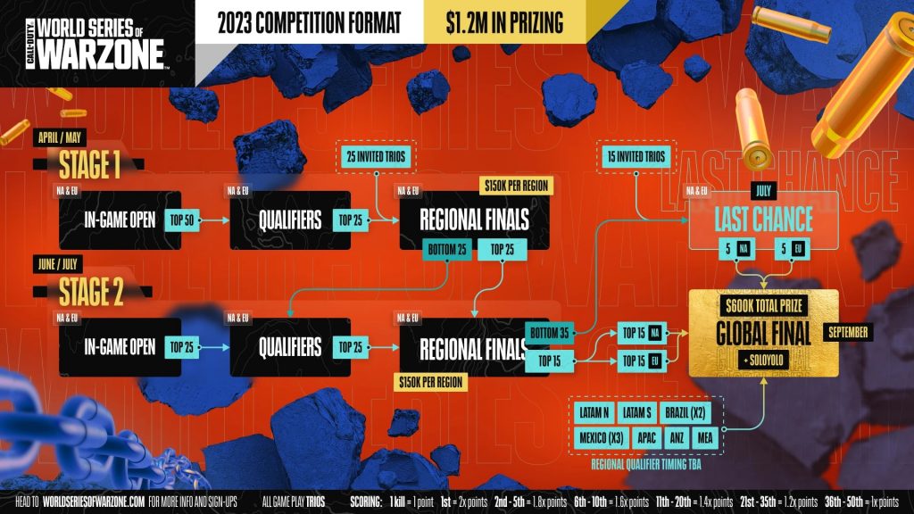 Formatul Seriei Mondiale de Warzone 2023