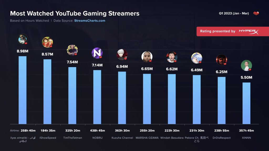 Gaming has a new biggest streamer and it's not IShowSpeed