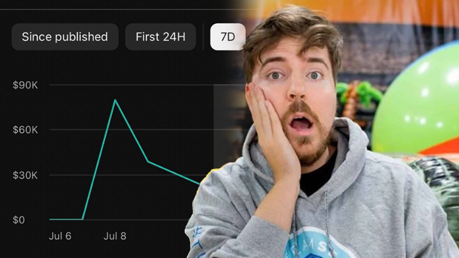 MrBeast reveals shocking insight into YouTube ad revenue made on latest
