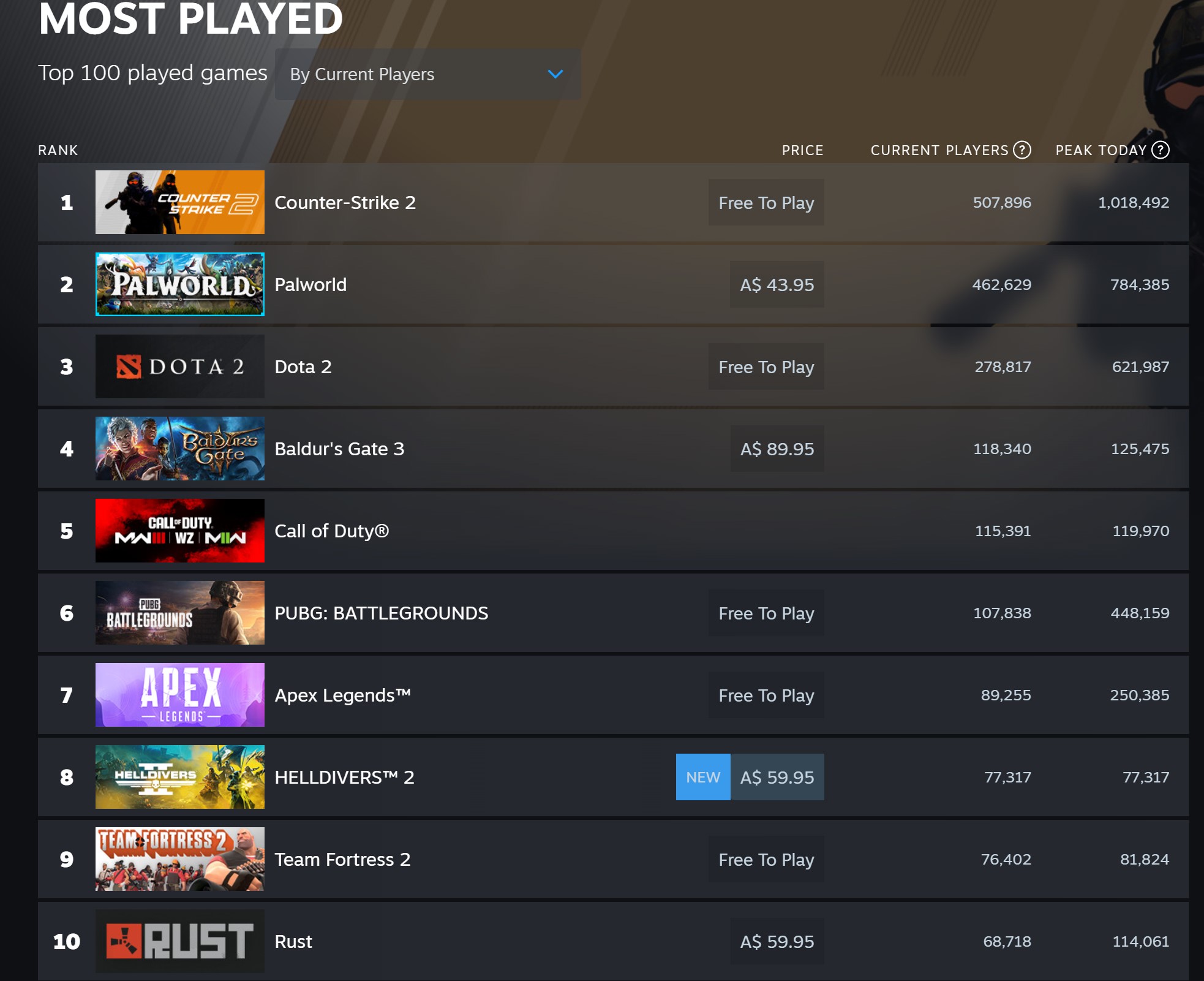 Helldivers 2 очищает God of War, поскольку новая игра бьет рекорды PlayStation в Steam